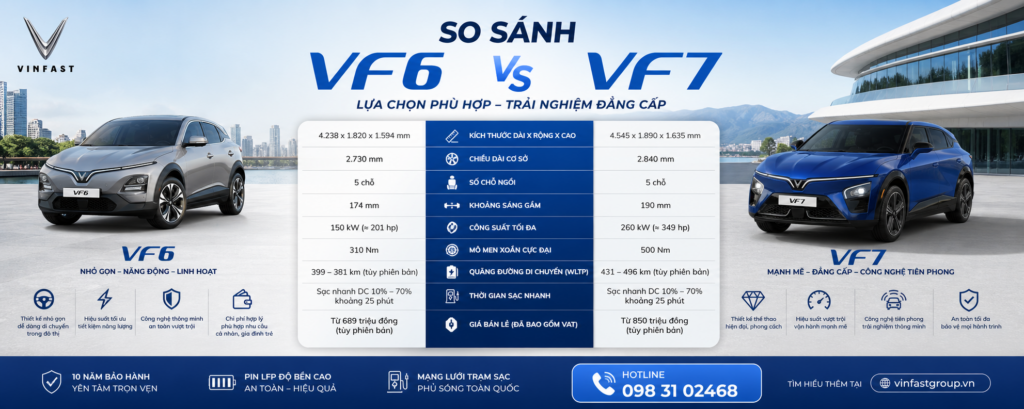 VF 6 Plus và VF 7 Eco chỉ chênh khoảng 41 triệu đồng